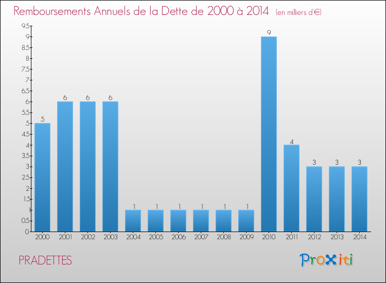 Evolution de l'annuité de la dette pour la commune de PRADETTES de 2000 à 2014 Annuités de la dette pour PRADETTES de 2000 à 2014
