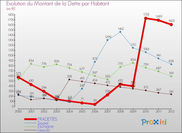 Evolution de la dette par habitant pour la commune de PRADETTES et les communes proches de 2000 à 2012 Comparaison de la dette par habitant pour PRADETTES et les communes voisines de 2000 à 2012