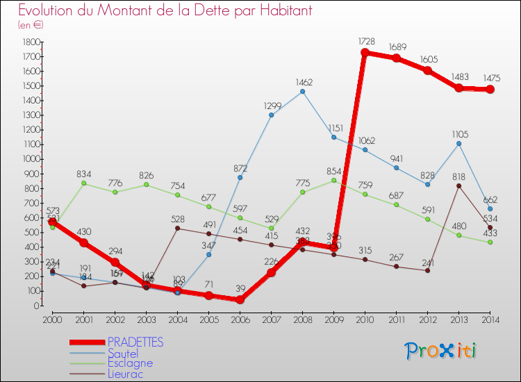 Evolution de la dette par habitant pour la commune de PRADETTES et les communes proches de 2000 à 2014 Comparaison de la dette par habitant pour PRADETTES et les communes voisines de 2000 à 2014