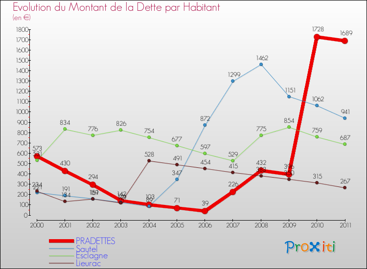 Evolution de la dette par habitant pour la commune de PRADETTES et les communes proches Comparaison de la dette par habitant pour PRADETTES et les communes voisines