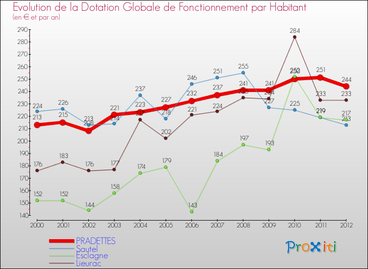 Evolution et montant de la dotation globale de fonctionnement par Habitant pour PRADETTES et les communes proches Comparaison des dotations globales de fonctionnement par habitant pour PRADETTES et les communes voisines