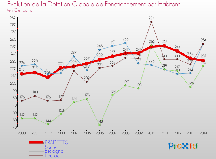 Evolution et montant de la dotation globale de fonctionnement par Habitant pour PRADETTES et les communes proches de 2000 à 2014. Comparaison des dotations globales de fonctionnement par habitant pour PRADETTES et les communes voisines de 2000 à 2014.