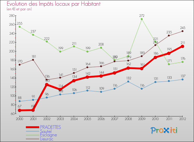 Evolution et montant des impôts locaux par Habitant pour PRADETTES et les communes proches Comparaison des impôts locaux par habitant pour PRADETTES et les communes voisines