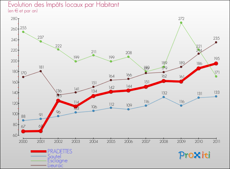 Evolution et montant des impôts locaux par Habitant pour PRADETTES et les communes proches Comparaison des impôts locaux par habitant pour PRADETTES et les communes voisines
