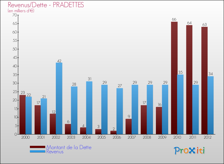 Evolution comparée de la dette et des revenus pour la commune de PRADETTES de 2000 à 2012 Comparaison de la dette et des revenus pour PRADETTES de 2000 à 2012