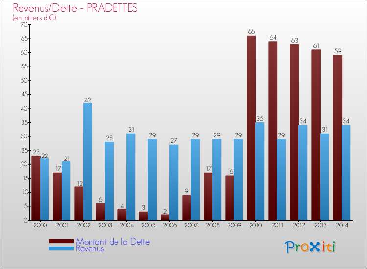 Evolution comparée de la dette et des revenus pour la commune de PRADETTES de 2000 à 2014 Comparaison de la dette et des revenus pour PRADETTES de 2000 à 2014