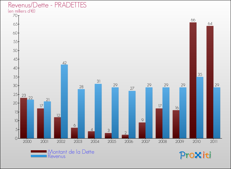 Evolution comparée de la dette et des revenus pour la commune de PRADETTES de 2000 à 2011 Comparaison de la dette et des revenus pour PRADETTES de 2000 à 2011