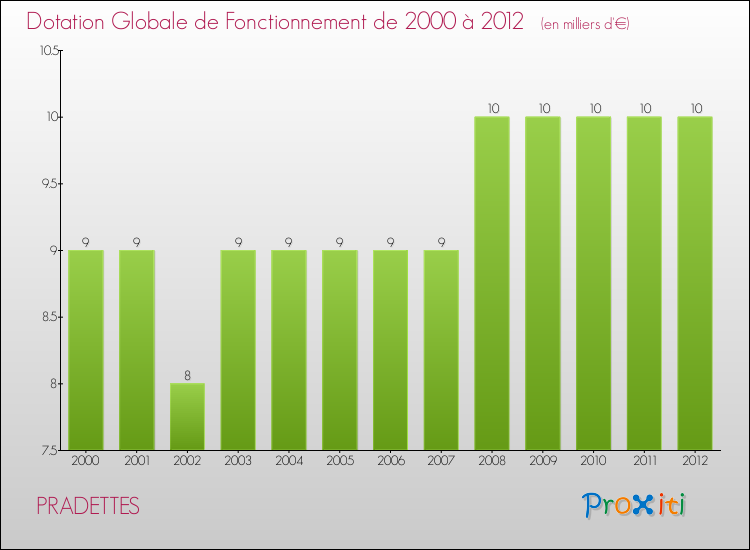 Evolution du montant de la Dotation Globale de Fonctionnement pour la commune de PRADETTES de 2000 à 2012 Evolution du montant de la Dotation Globale de Fonctionnement pour PRADETTES de 2000 à 2012