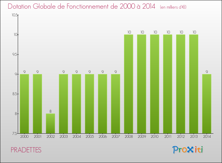 Evolution du montant de la Dotation Globale de Fonctionnement pour la commune de PRADETTES de 2000 à 2014 Evolution du montant de la Dotation Globale de Fonctionnement pour PRADETTES de 2000 à 2014