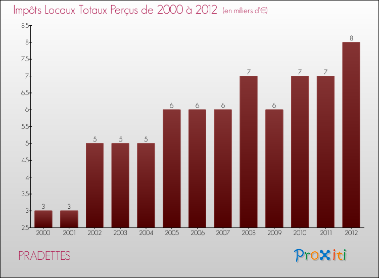 Evolution des Impôts Locaux pour la commune de PRADETTES de 2000 à 2012 Evolution des Impôts Locaux pour PRADETTES de 2000 à 2012