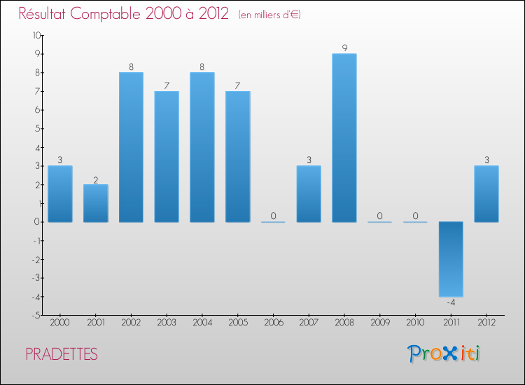 Evolution du résultat comptable pour la commune de PRADETTES de 2000 à 2012 Evolution du résultat comptable pour PRADETTES de 2000 à 2012