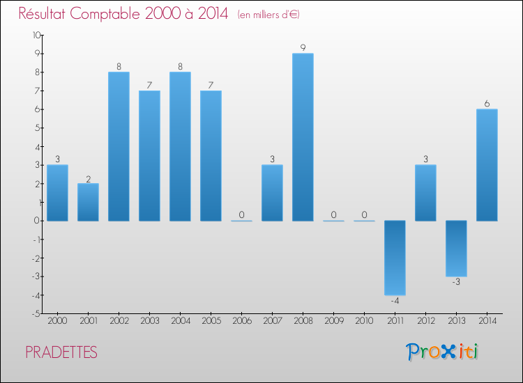 Evolution du résultat comptable pour la commune de PRADETTES de 2000 à 2014 Evolution du résultat comptable pour PRADETTES de 2000 à 2014