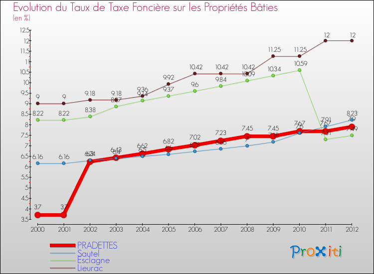 Evolution du taux de la taxe foncière sur le bati pour PRADETTES et les communes proches de 2000 à 2012 Comparaison des taux de taxe foncière sur le bati pour PRADETTES et les communes voisines de 2000 à 2012