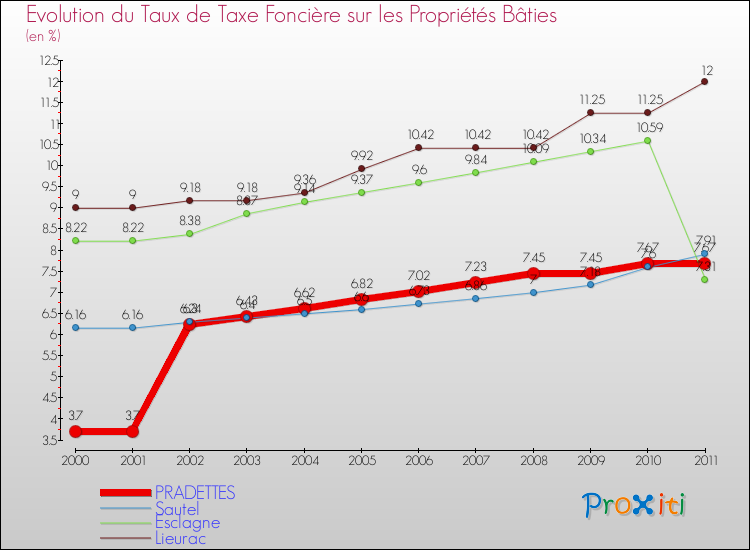 Evolution du taux de la taxe foncière sur le bati pour PRADETTES et les communes proches Comparaison des taux de taxe foncière sur le bati pour PRADETTES et les communes voisines
