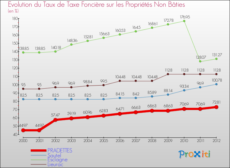 Evolution du taux de la taxe foncière sur les immeubles et terrains non batis pour PRADETTES et les communes proches de 2000 à 2012 Comparaison des taux de la taxe foncière sur les immeubles et terrains non batis pour PRADETTES et les communes voisines de 2000 à 2012