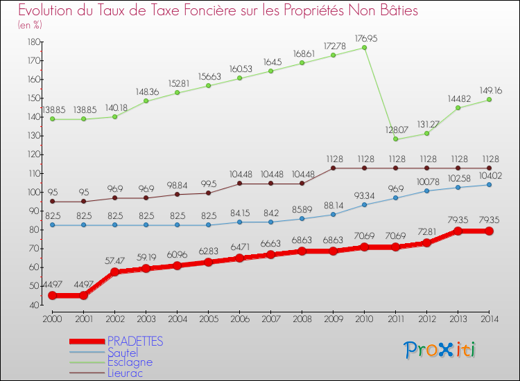 Evolution du taux de la taxe foncière sur les immeubles et terrains non batis pour PRADETTES et les communes proches de 2000 à 2014 Comparaison des taux de la taxe foncière sur les immeubles et terrains non batis pour PRADETTES et les communes voisines de 2000 à 2014