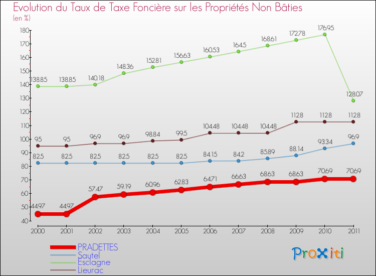 Evolution du taux de la taxe foncière sur les immeubles et terrains non batis pour PRADETTES et les communes proches Comparaison des taux de la taxe foncière sur les immeubles et terrains non batis pour PRADETTES et les communes voisines