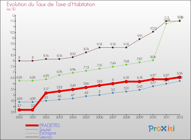 Evolution du taux de la taxe d'habitation pour PRADETTES et les communes proches Comparaison des taux de la taxe d'habitation pour PRADETTES et les communes voisines