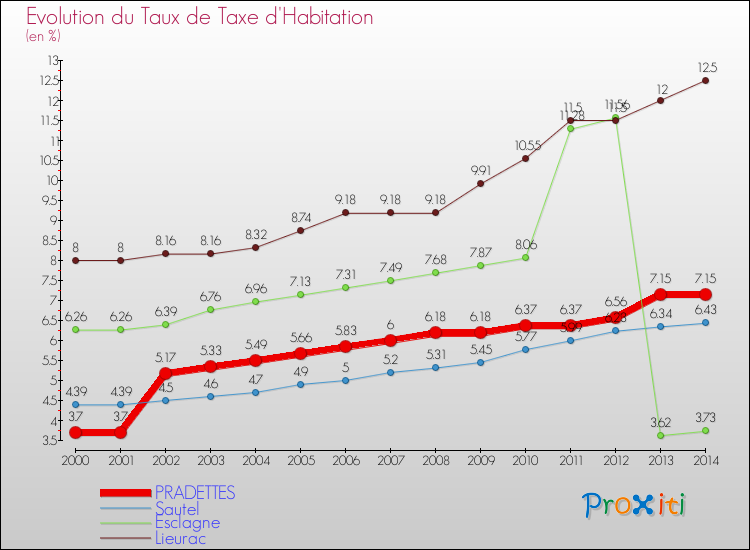 Evolution du taux de la taxe d'habitation pour PRADETTES et les communes proches de 2000 à 2014 Comparaison des taux de la taxe d'habitation pour PRADETTES et les communes voisines de 2000 à 2014