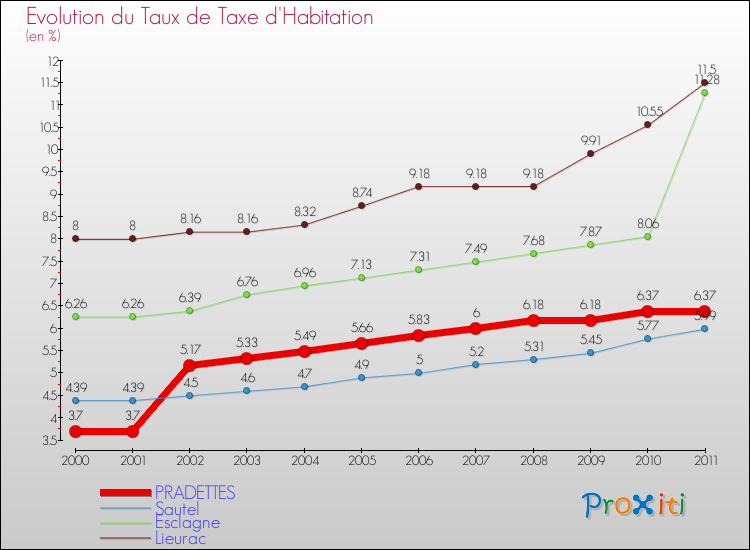 Evolution du taux de la taxe d'habitation pour PRADETTES et les communes proches Comparaison des taux de la taxe d'habitation pour PRADETTES et les communes voisines