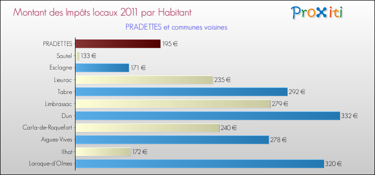 Montant des impôts locaux par Habitant pour PRADETTES et les communes proches Comparaison des impôts locaux par habitant pour PRADETTES et les communes voisines
