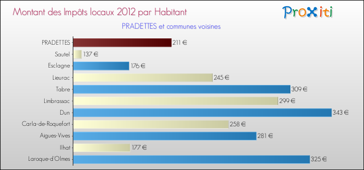 Montant des impôts locaux par Habitant pour PRADETTES et les communes proches Comparaison des impôts locaux par habitant pour PRADETTES et les communes voisines