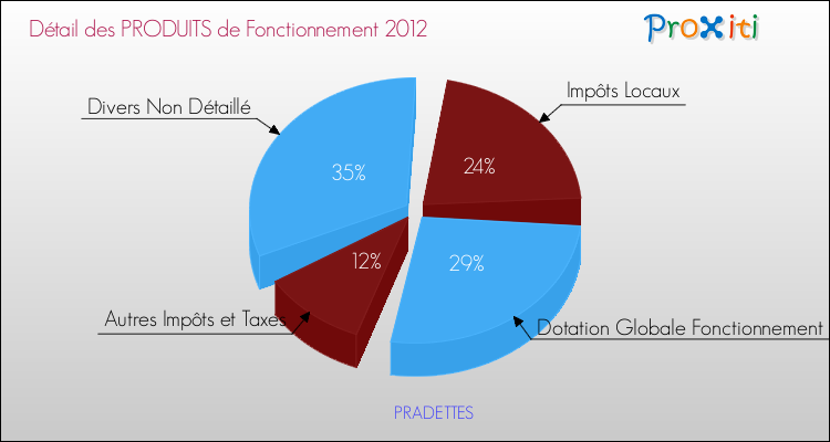 Décomposition du Budget de Fonctionnement 2012 de la commune de PRADETTES Budget de Fonctionnement 2012 pour la commune de PRADETTES