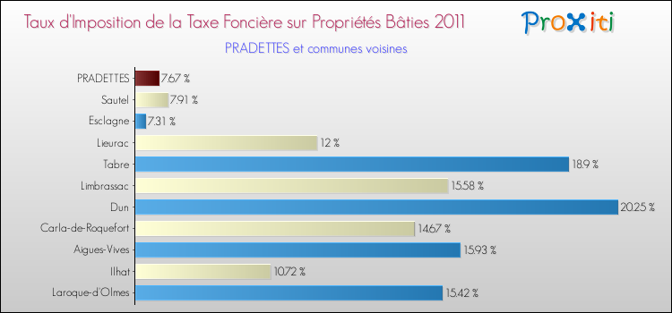 Taux d'imposition de la taxe foncière sur le bati 2011 pour PRADETTES et les communes proches Comparaison des taux d'imposition de la taxe foncière sur le bati 2011 pour PRADETTES et les communes voisines
