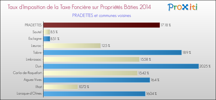 Taux d'imposition de la taxe foncière sur le bati 2014 pour PRADETTES et les communes proches Comparaison des taux d'imposition de la taxe foncière sur le bati 2014 pour PRADETTES et les communes voisines