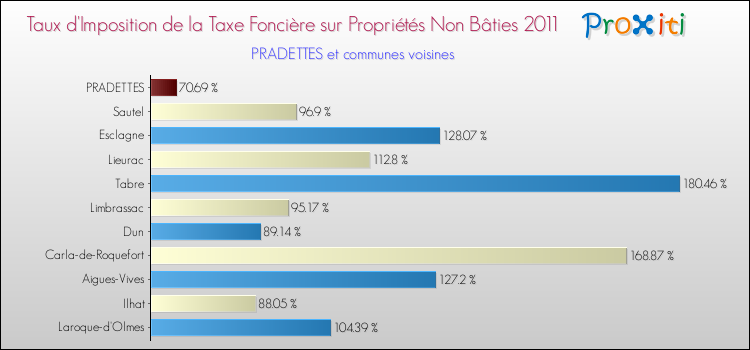 Taux d'imposition de la taxe foncière sur les immeubles et terrains non batis 2011 pour PRADETTES et les communes proches Comparaison des taux d'imposition de la taxe foncière sur les immeubles et terrains non batis 2011 pour PRADETTES et les communes voisines