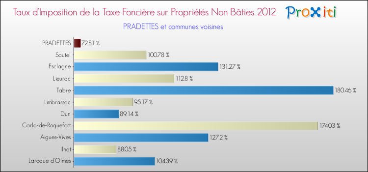 Taux d'imposition de la taxe foncière sur les immeubles et terrains non batis 2012 pour PRADETTES et les communes proches Comparaison des taux d'imposition de la taxe foncière sur les immeubles et terrains non batis 2012 pour PRADETTES et les communes voisines