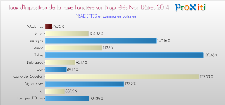Taux d'imposition de la taxe foncière sur les immeubles et terrains non batis 2014 pour PRADETTES et les communes proches Comparaison des taux d'imposition de la taxe foncière sur les immeubles et terrains non batis 2014 pour PRADETTES et les communes voisines
