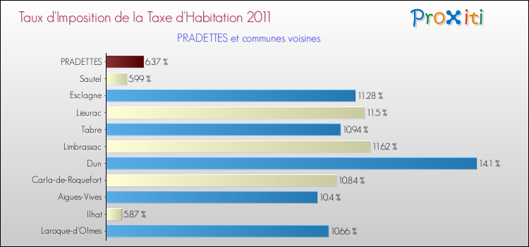 Taux d'imposition de la taxe d'habitation 2011 pour PRADETTES et les communes proches Comparaison des taux d'imposition de la taxe d'habitation 2011 pour PRADETTES et les communes voisines