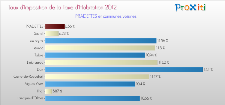 Taux d'imposition de la taxe d'habitation 2012 pour PRADETTES et les communes proches Comparaison des taux d'imposition de la taxe d'habitation 2012 pour PRADETTES et les communes voisines