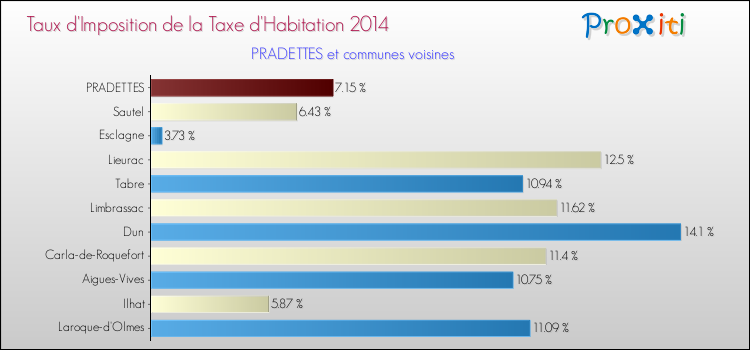 Taux d'imposition de la taxe d'habitation 2014 pour PRADETTES et les communes proches Comparaison des taux d'imposition de la taxe d'habitation 2014 pour PRADETTES et les communes voisines
