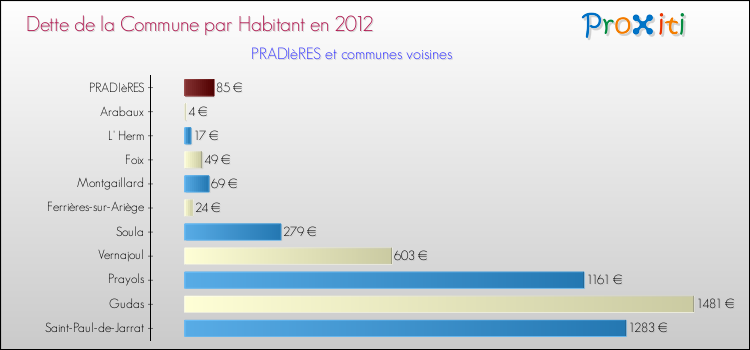 Dette par habitant de la commune en 2012 pour PRADIèRES et les communes proches Comparaison de la dette par habitant de la commune en 2012 pour PRADIèRES et les communes voisines