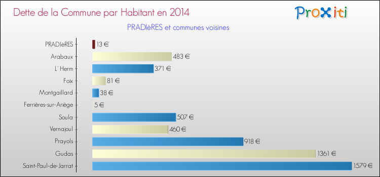 Dette par habitant de la commune en 2014 pour PRADIèRES et les communes proches Comparaison de la dette par habitant de la commune en 2014 pour PRADIèRES et les communes voisines