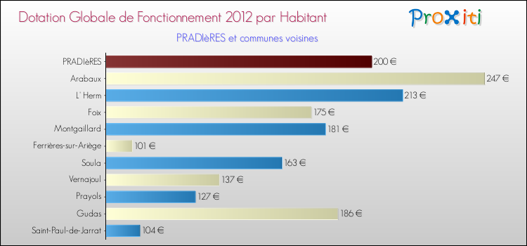 Montant des dotations globales de fonctionnement DGF par Habitant pour PRADIèRES et les communes proches Comparaison des des dotations globales de fonctionnement DGF par habitant pour PRADIèRES et les communes voisines