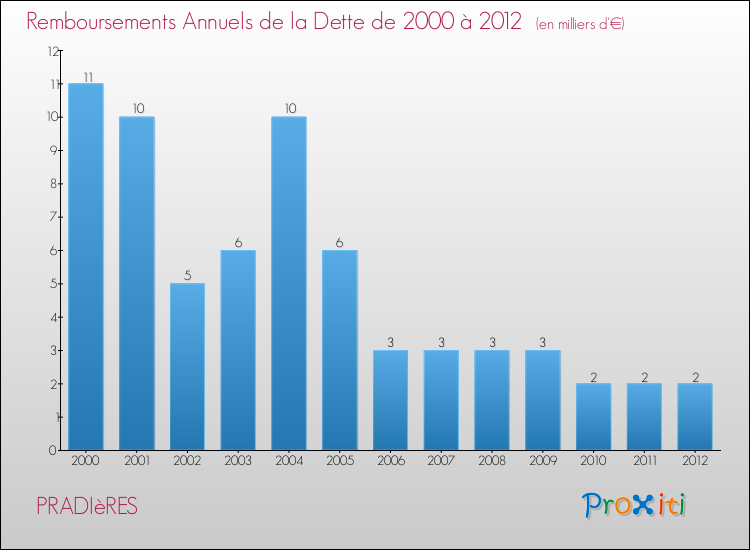 Evolution de l'annuité de la dette pour la commune de PRADIèRES de 2000 à 2012 Annuités de la dette pour PRADIèRES de 2000 à 2012