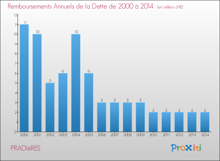 Evolution de l'annuité de la dette pour la commune de PRADIèRES de 2000 à 2014 Annuités de la dette pour PRADIèRES de 2000 à 2014