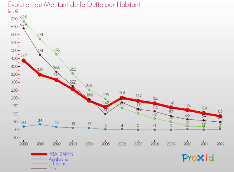 Evolution de la dette par habitant pour la commune de PRADIèRES et les communes proches de 2000 à 2012 Comparaison de la dette par habitant pour PRADIèRES et les communes voisines de 2000 à 2012