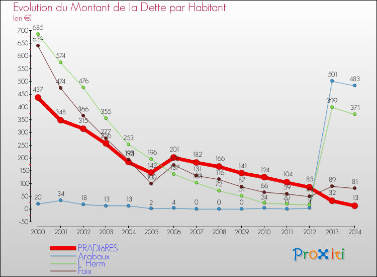 Evolution de la dette par habitant pour la commune de PRADIèRES et les communes proches de 2000 à 2014 Comparaison de la dette par habitant pour PRADIèRES et les communes voisines de 2000 à 2014