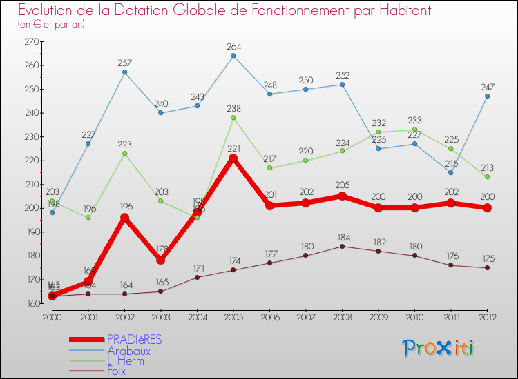 Evolution et montant de la dotation globale de fonctionnement par Habitant pour PRADIèRES et les communes proches Comparaison des dotations globales de fonctionnement par habitant pour PRADIèRES et les communes voisines