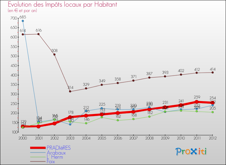 Evolution et montant des impôts locaux par Habitant pour PRADIèRES et les communes proches Comparaison des impôts locaux par habitant pour PRADIèRES et les communes voisines
