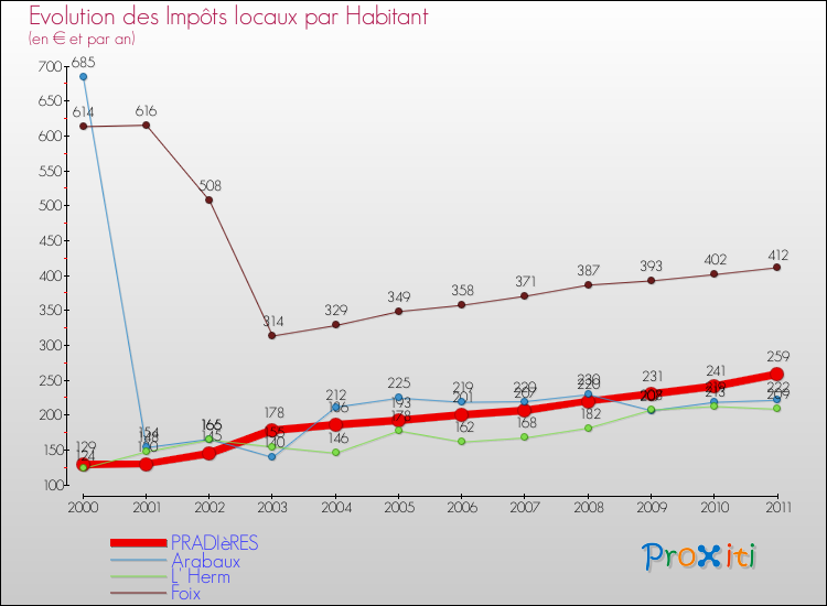 Evolution et montant des impôts locaux par Habitant pour PRADIèRES et les communes proches Comparaison des impôts locaux par habitant pour PRADIèRES et les communes voisines