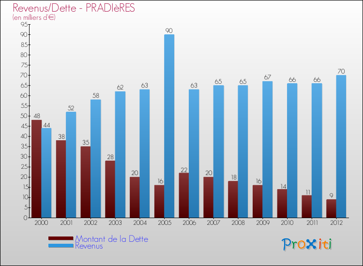 Evolution comparée de la dette et des revenus pour la commune de PRADIèRES de 2000 à 2012 Comparaison de la dette et des revenus pour PRADIèRES de 2000 à 2012