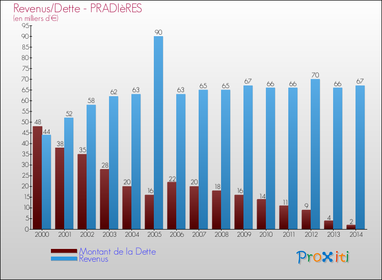 Evolution comparée de la dette et des revenus pour la commune de PRADIèRES de 2000 à 2014 Comparaison de la dette et des revenus pour PRADIèRES de 2000 à 2014