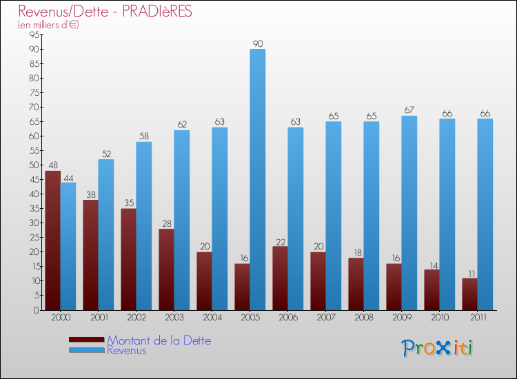 Evolution comparée de la dette et des revenus pour la commune de PRADIèRES de 2000 à 2011 Comparaison de la dette et des revenus pour PRADIèRES de 2000 à 2011