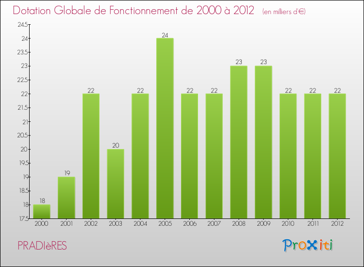 Evolution du montant de la Dotation Globale de Fonctionnement pour la commune de PRADIèRES de 2000 à 2012 Evolution du montant de la Dotation Globale de Fonctionnement pour PRADIèRES de 2000 à 2012