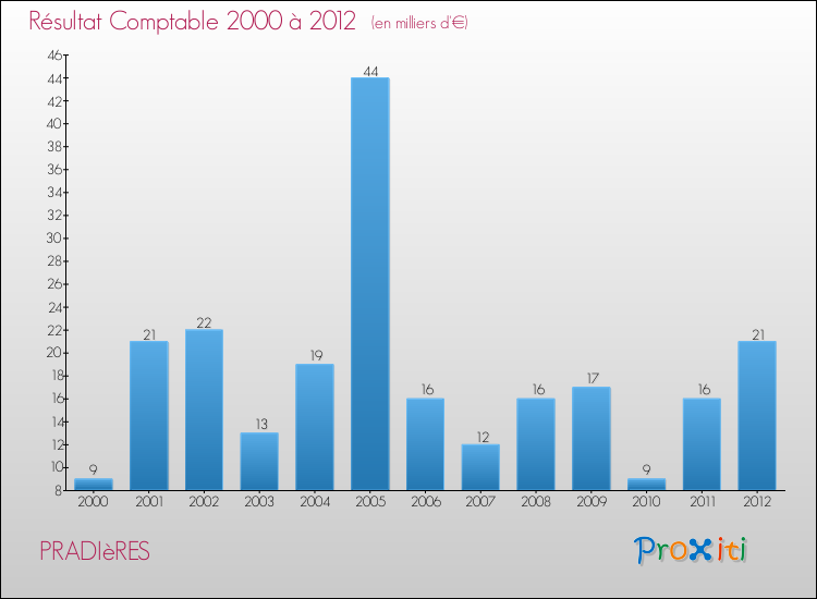 Evolution du résultat comptable pour la commune de PRADIèRES de 2000 à 2012 Evolution du résultat comptable pour PRADIèRES de 2000 à 2012